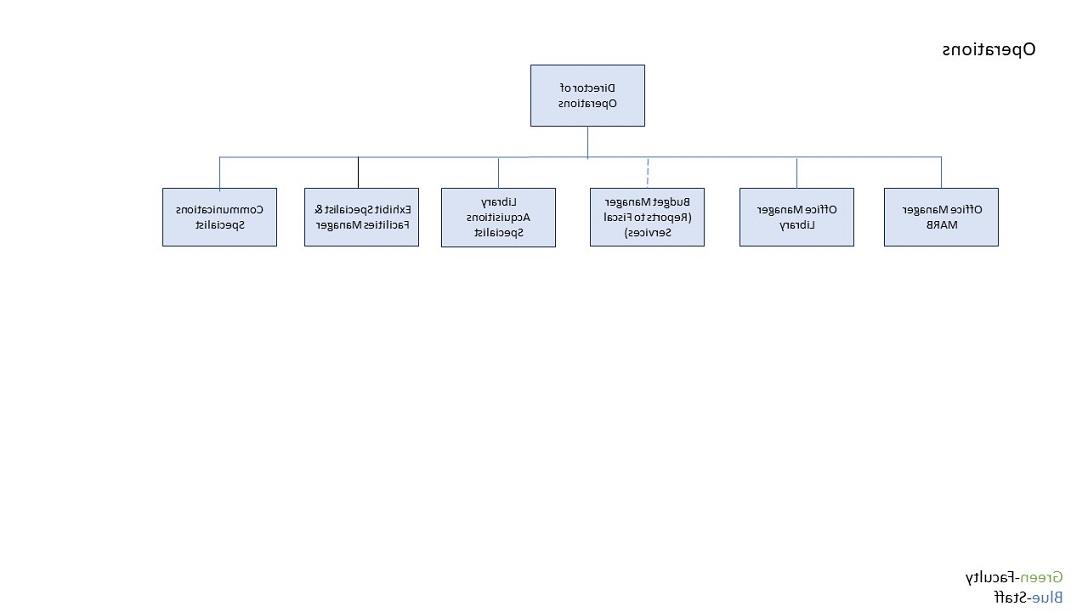 Organizational chart for the 正规博彩十大网站排名 libraries Operations department