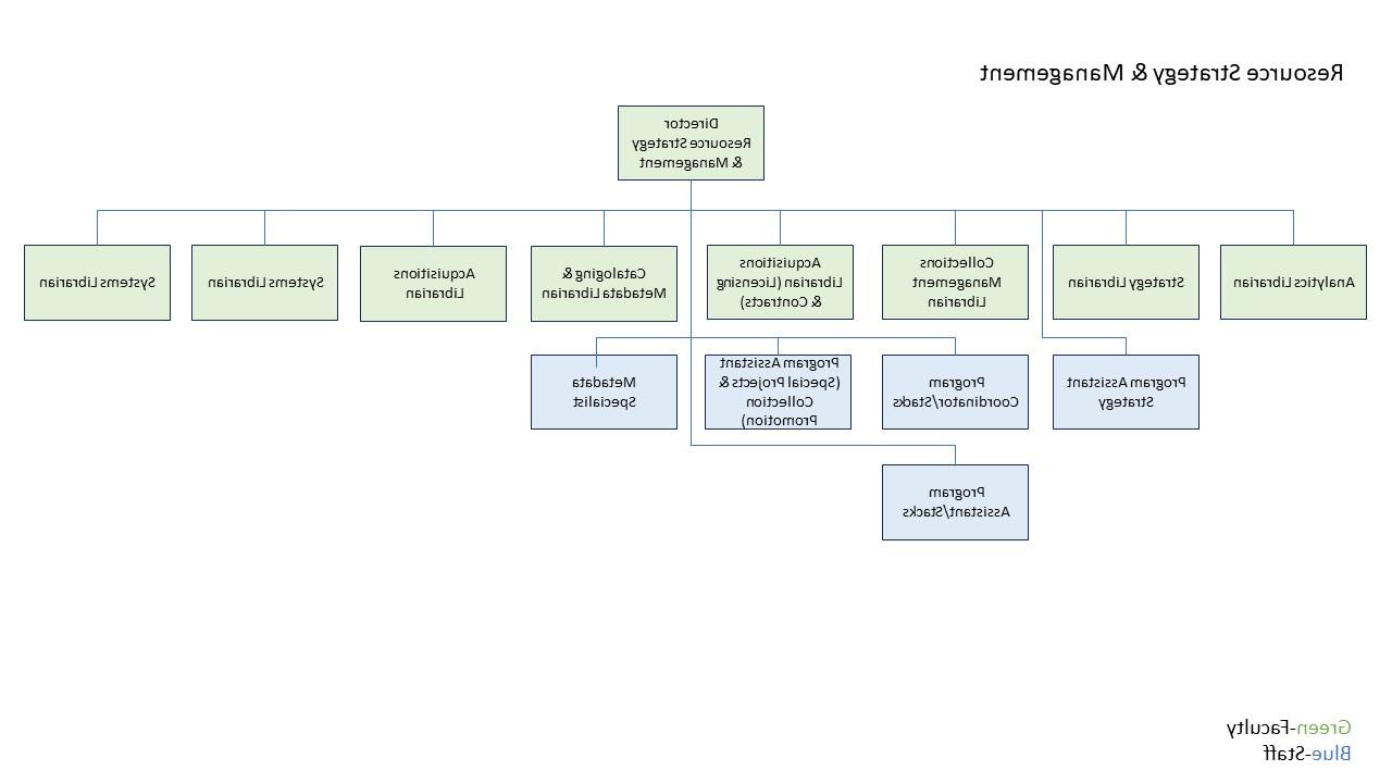 Organizational chart for the 正规博彩十大网站排名 libraries Resource Strategy and Management department